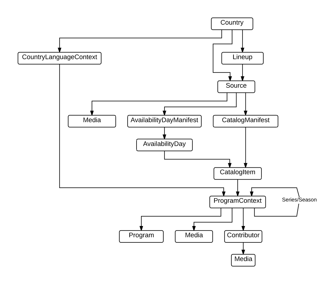 GVD Entitlement Model