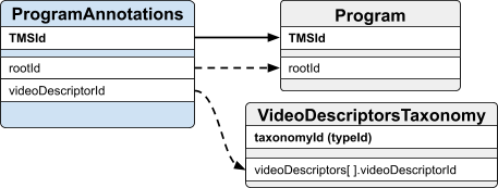 Program Annotations Entity Relationship Diagram