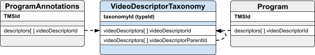 Video Descriptors Taxonomy Entity Relationship Diagram